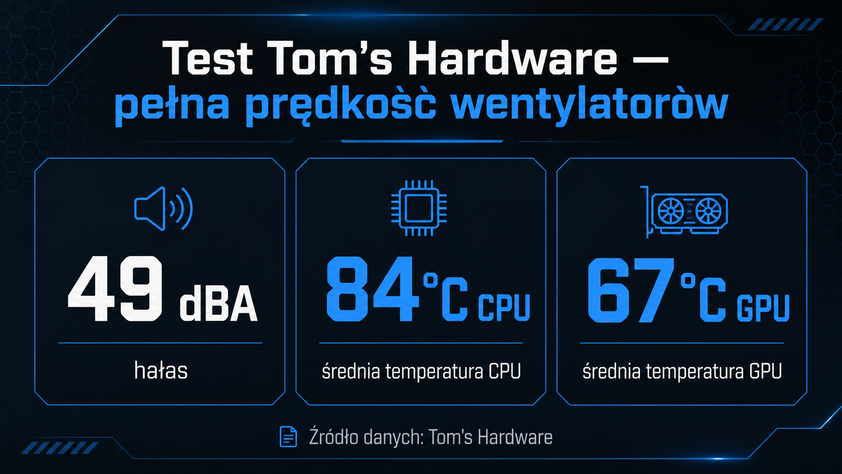 Wyniki temperatur i hałasu HAF II 500 w teście Tom's Hardware