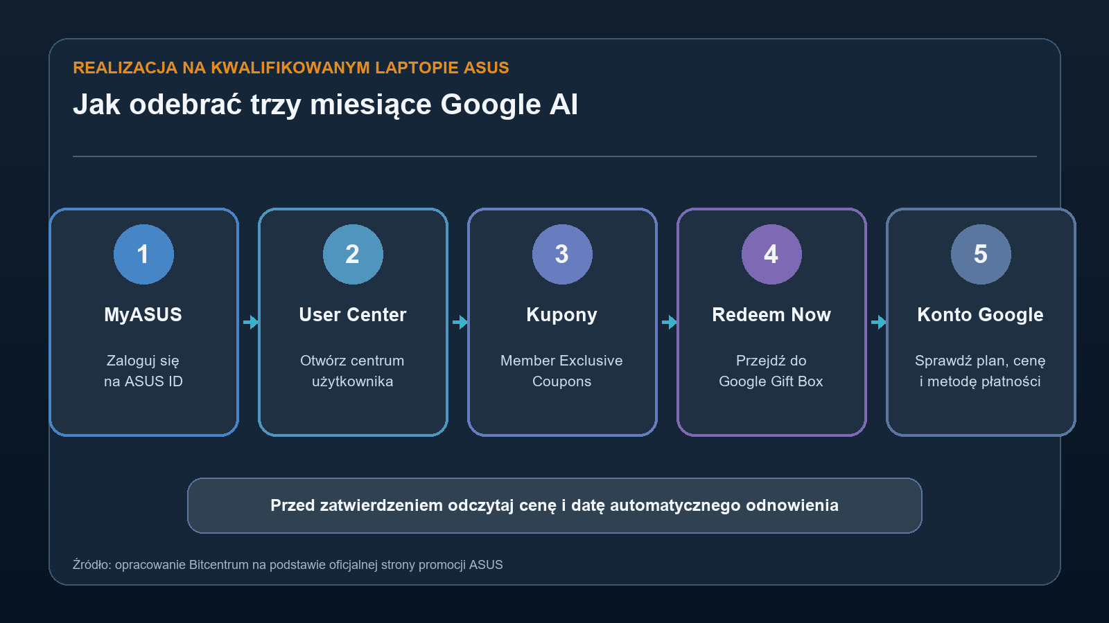 ASUS daje 3 miesiące Google AI. Sprawdź model i odnowienie