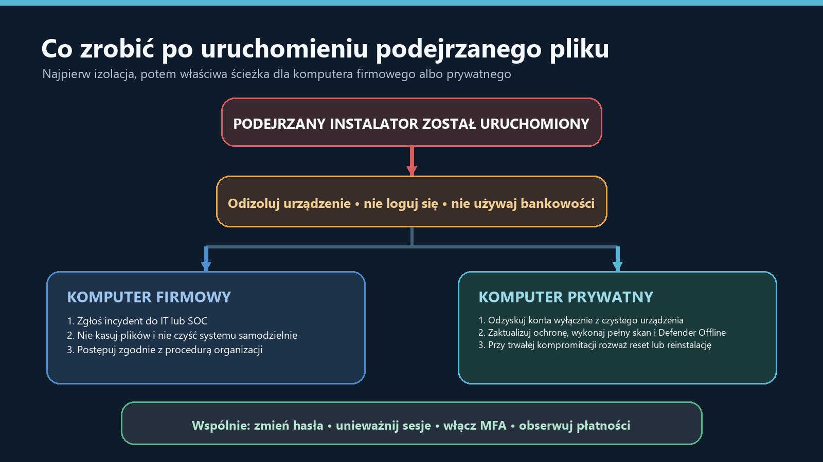 Procedura po uruchomieniu fałszywego instalatora Claude