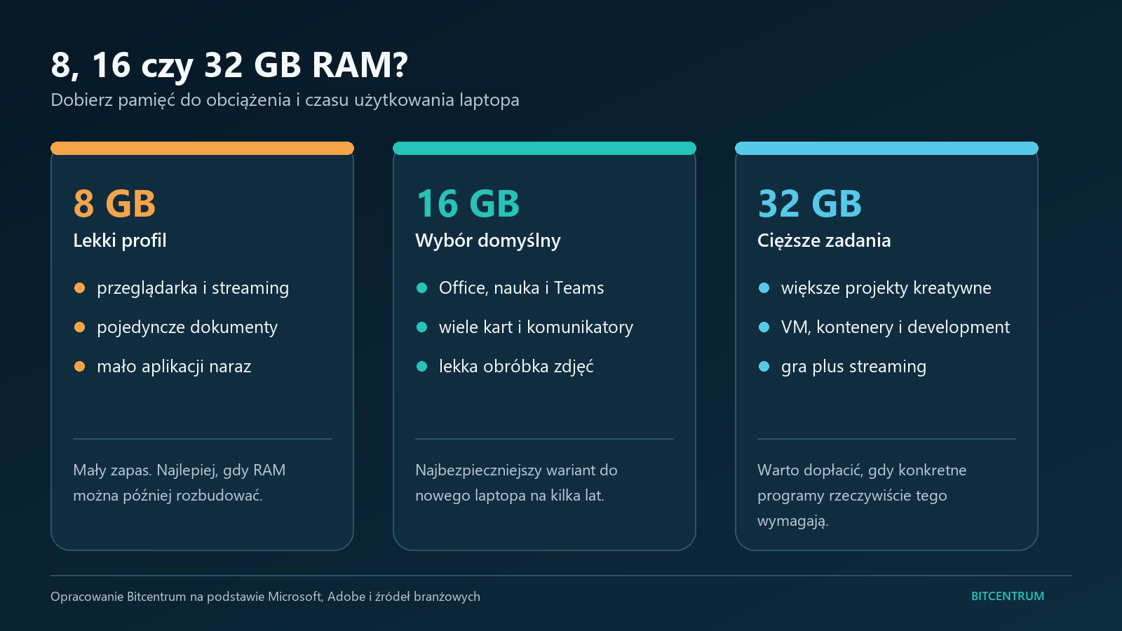Porównanie zastosowań laptopa z 8, 16 i 32 GB RAM w Windows 11