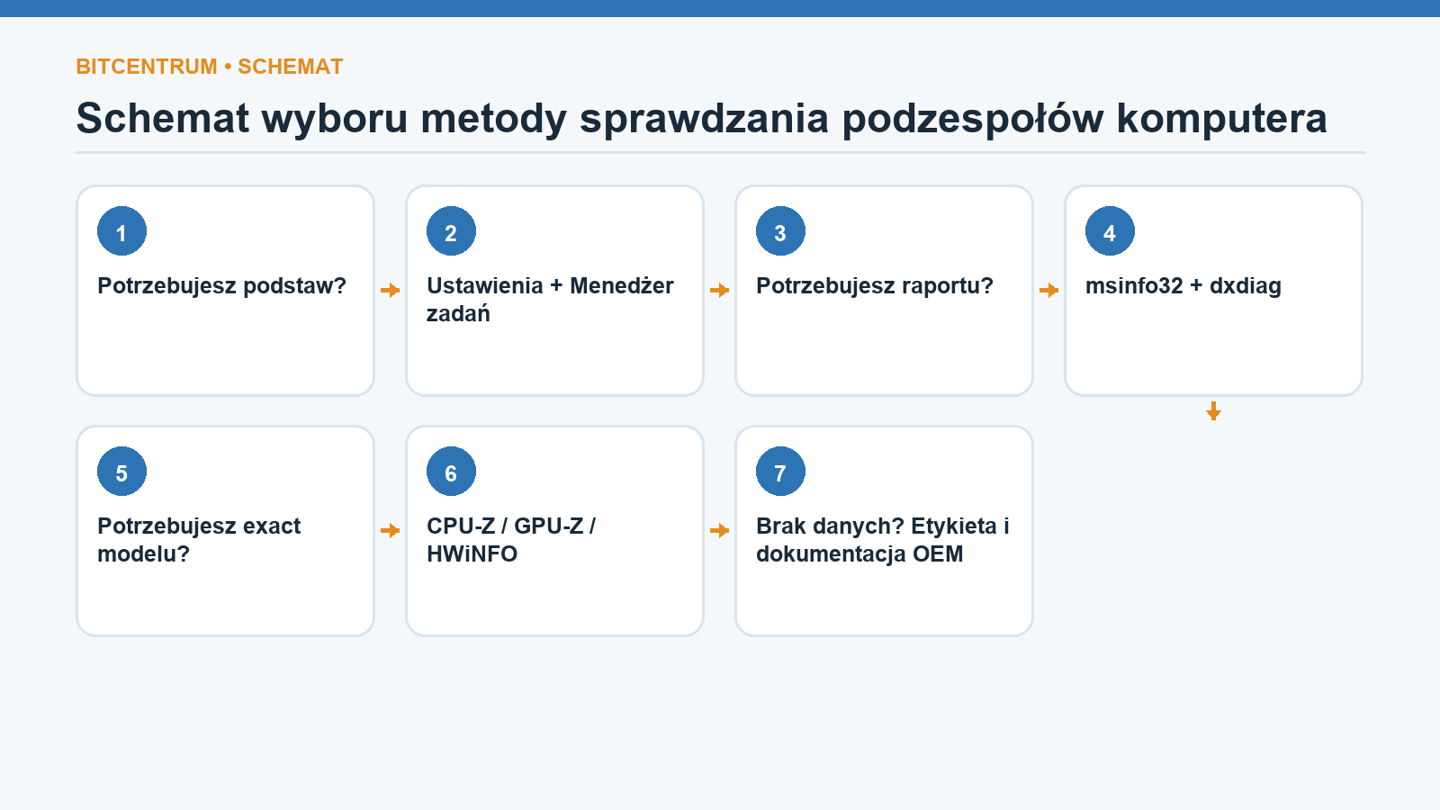 Schemat wyboru metody sprawdzania podzespołów komputera