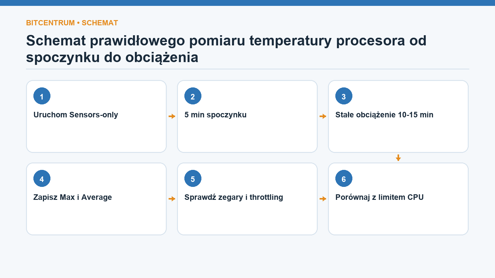 Schemat prawidłowego pomiaru temperatury procesora od spoczynku do obciążenia