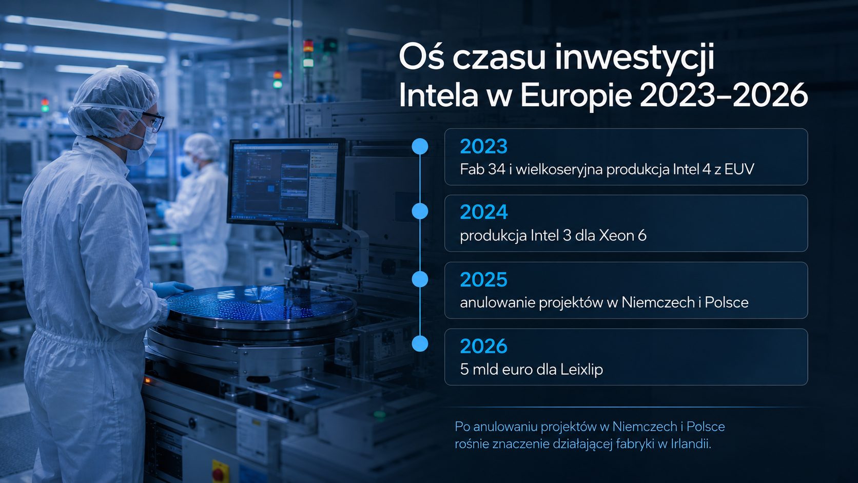 Oś czasu inwestycji Intela w Europie od 2023 do 2026 roku