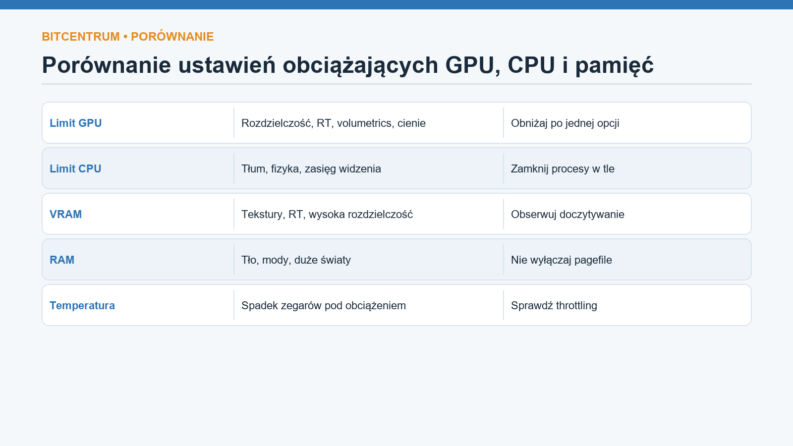Porównanie ustawień obciążających GPU, CPU i pamięć