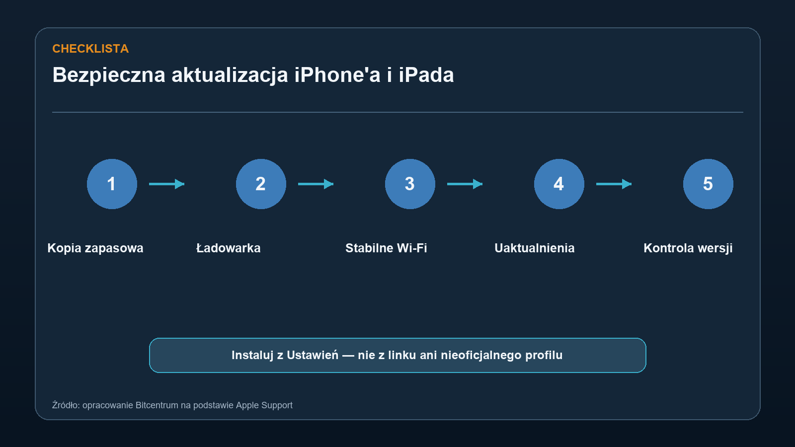 Pięć kroków bezpiecznej aktualizacji iPhone'a lub iPada do wersji 26.6.1