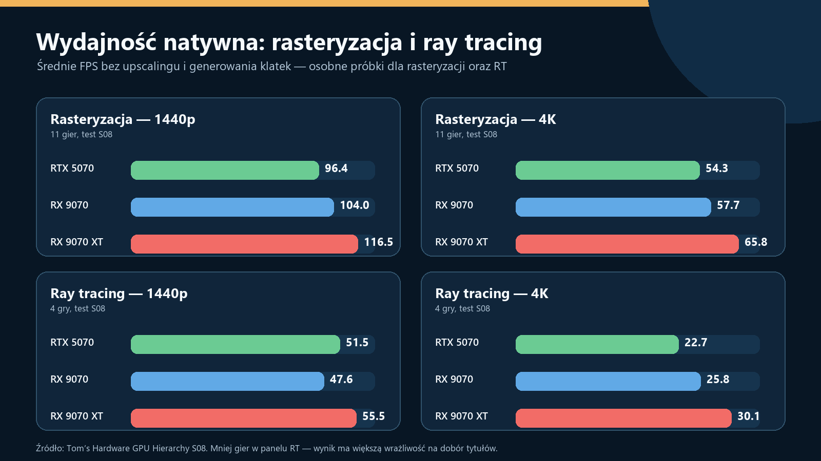 Cztery wykresy średniej wydajności RTX 5070, RX 9070 i RX 9070 XT w rasteryzacji oraz ray tracingu w 1440p i 4K