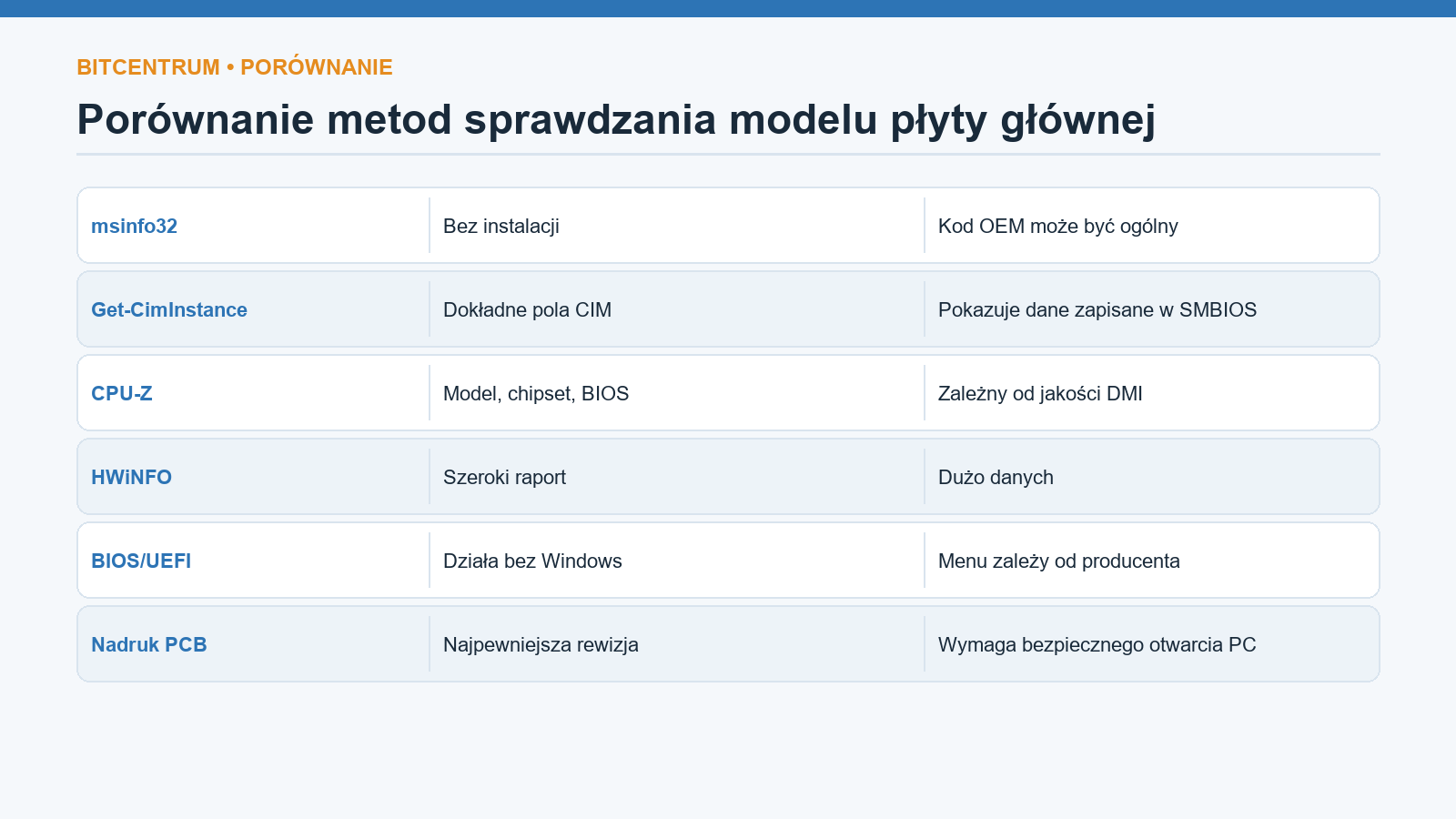 Porównanie metod sprawdzania modelu płyty głównej