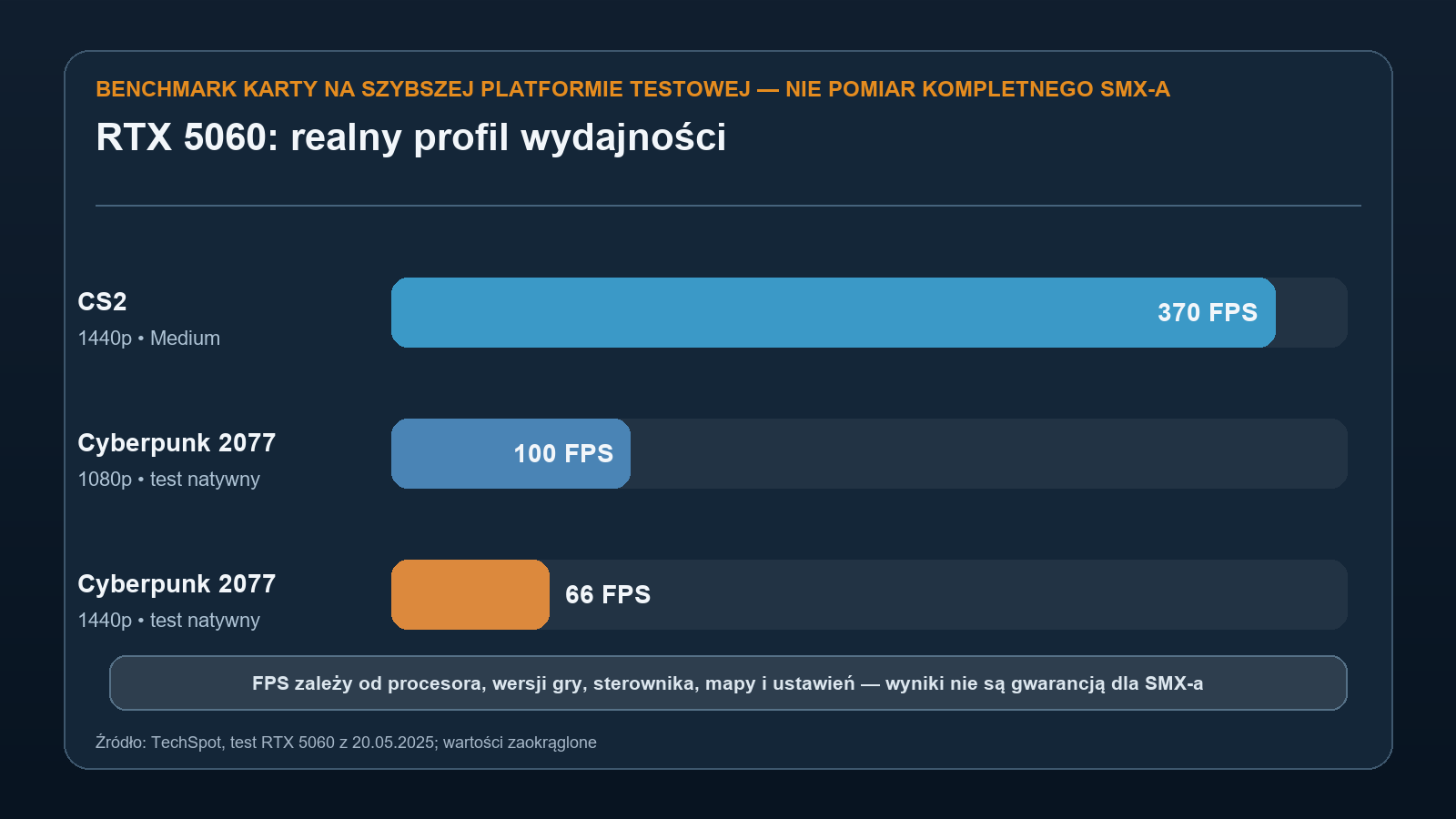 Wyniki RTX 5060 w CS2 i Cyberpunku 2077 z zaznaczeniem, że nie jest to test całego komputera SMX