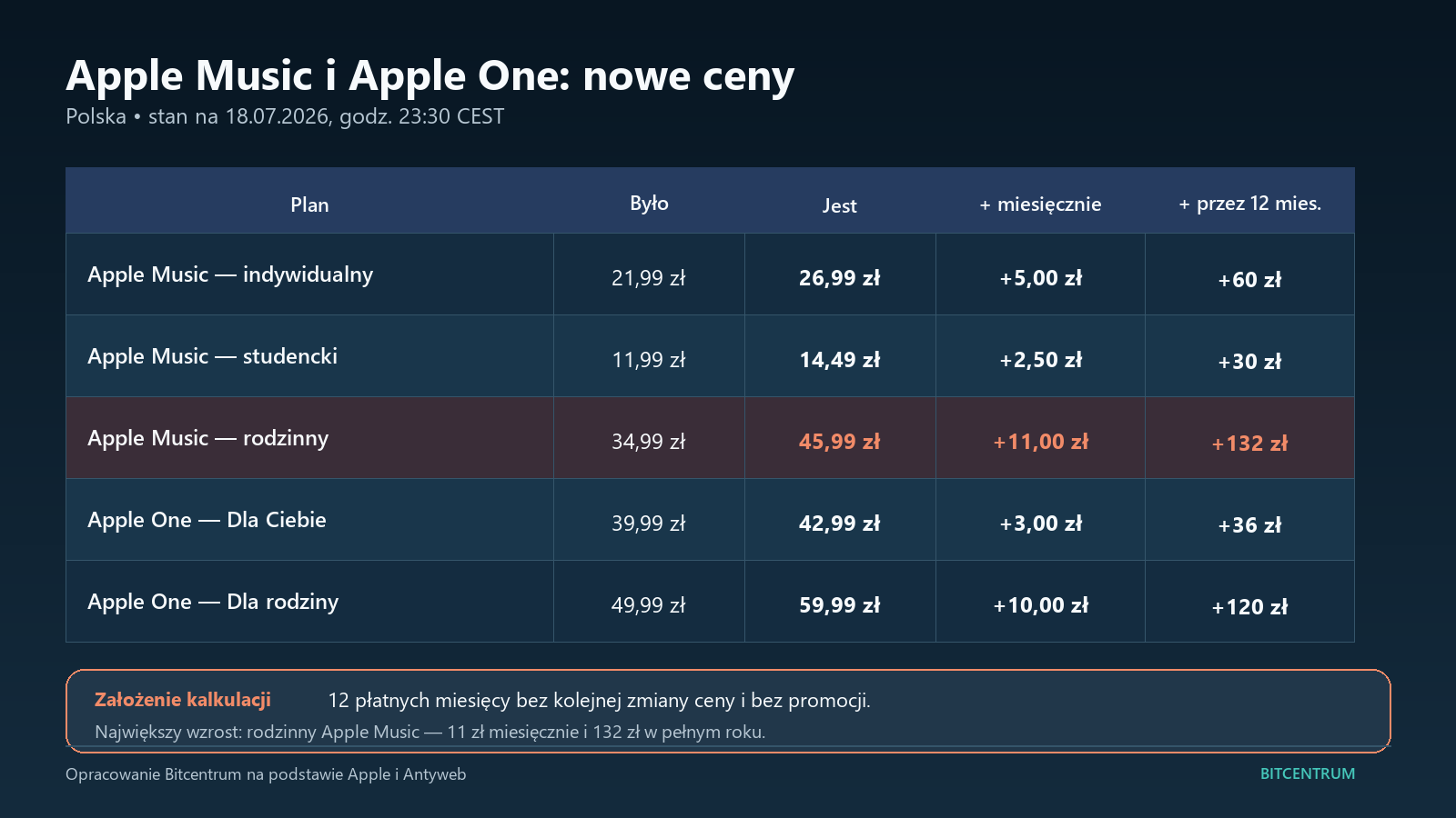 Stare i nowe ceny Apple Music oraz Apple One w Polsce wraz z różnicą miesięczną i roczną