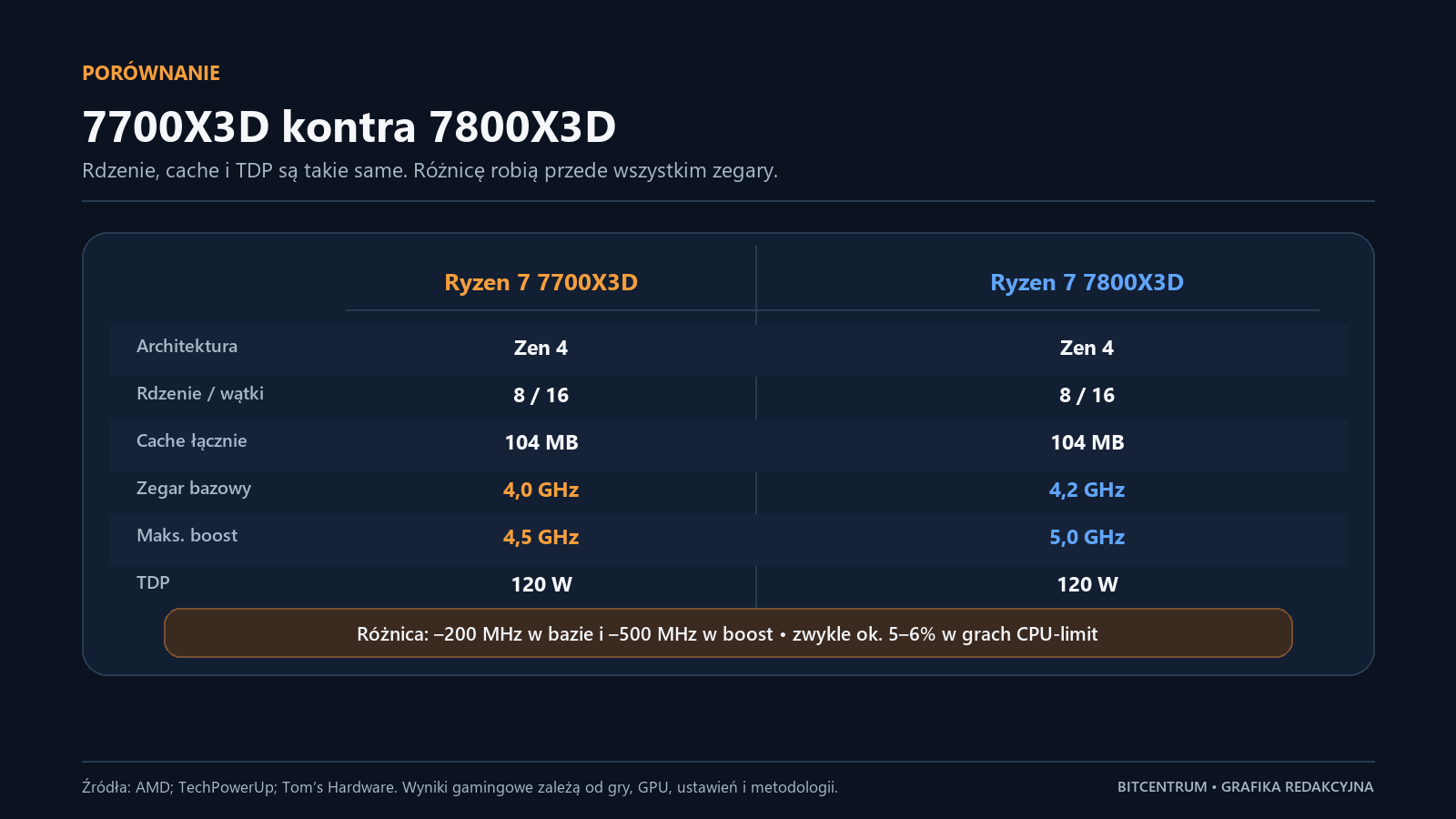 Porównanie specyfikacji Ryzen 7 7700X3D i Ryzen 7 7800X3D